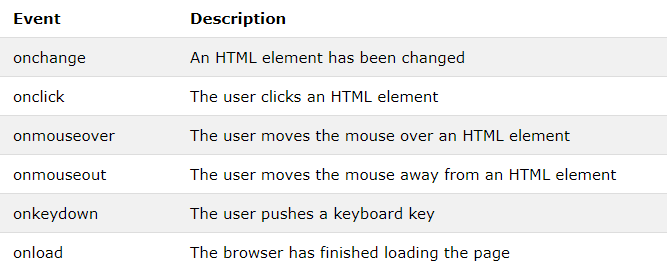 آموزش رویدادها در JavaScript